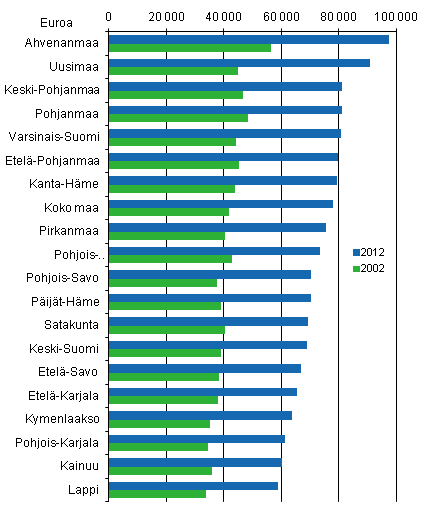 Kuvio 5. Velat velallista asuntokuntaa kohti 2002 ja 2012, vuoden 2012 hinnoin