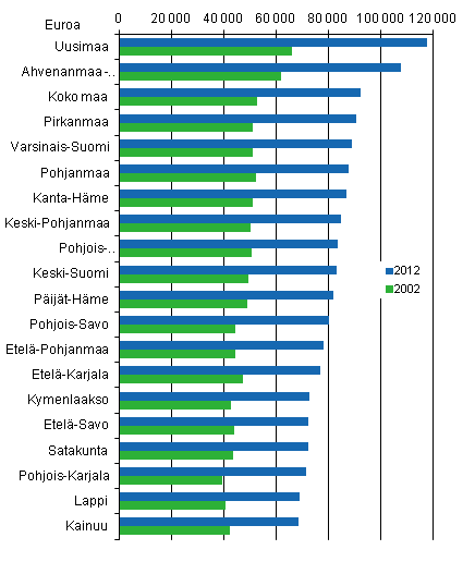 Kuvio 6. Asuntovelat asuntovelallista asuntokuntaa kohti 2002 ja 2012, vuoden 2012 hinnoin