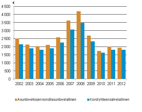 Kuvio 7. Asuntovelkojen korot sekä korot yhteensä velallista asuntokuntaa kohti 2002-2012 , vuoden 2012 hinnoin