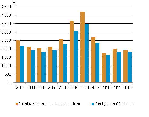 Kuvio 7. Asuntovelkojen korot sek korot yhteens velallista asuntokuntaa kohti 2002-2012 , vuoden 2012 hinnoin