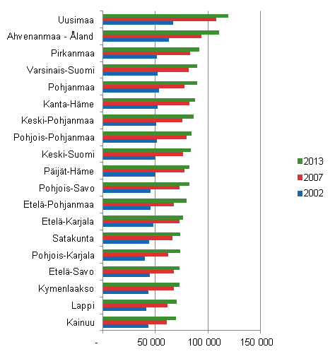 Kuvio 4. Asuntokuntien keskimrinen asuntovelka asuntovelallista kohti maakunnittain vuosina 2002–2013, euroa vuoden 2013 rahassa