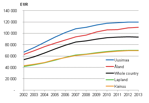 Average housing loans of household-dwelling units with housing loans in 2002 to 2013, in 2013 money