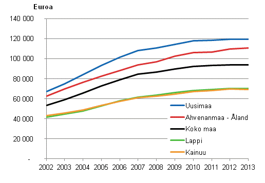 Asuntovelallisten asuntokuntien keskimääräiset asuntovelat vuosina 2002–2013, vuoden 2013 rahassa