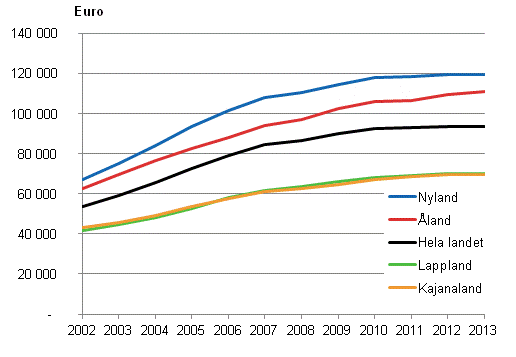 Genomsnittliga bostadsskulder hos bostadshushåll med bostadsskulder åren 2002–2013, i 2013 års pengar