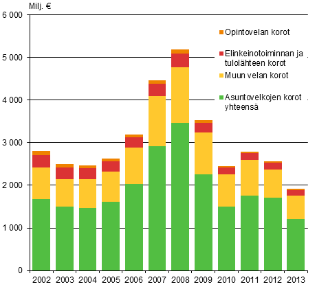 Kuvio 2. Asuntokuntien korot velkalajeittain 2002–2013, vuoden 2013 hinnoin