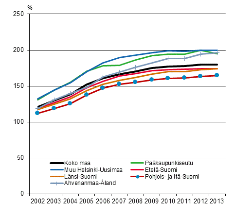 Asuntovelkojen osuus asuntovelallisten asuntokuntien tuloista 2002–2013