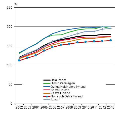 Bostadsskuldernas andel av inkomsterna hos bostadshushåll med bostadsskulder 2002–2013