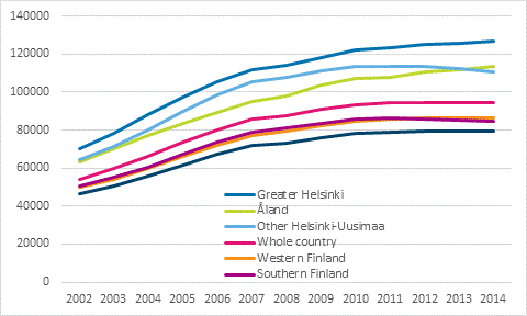 Average housing loans of household-dwelling units with housing loans in 2002 to 2014, in 2014 money