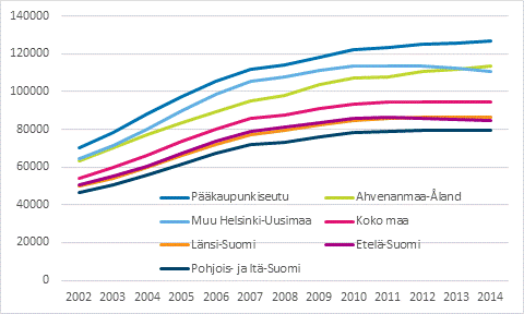 Asuntovelallisten asuntokuntien keskimääräiset asuntovelat 2002–2014, vuoden 2014 rahassa
