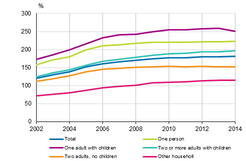 Share of housing loans in the income of household-dwelling units with housing loans in 2002 to 2014