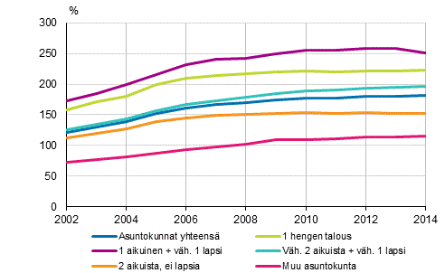 Asuntovelkojen osuus asuntovelallisten asuntokuntien tuloista 2002-2014