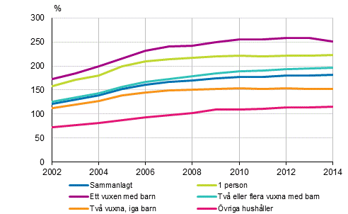Bostadsskuldernas andel av inkomsterna hos bostadshushåll med bostadsskulder 2002–2014