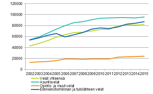 Kuvio 2. Asuntokuntien keskimääräiset velat velallista kohti velkalajeittain 2002–2015, euroa vuoden 2015 rahassa