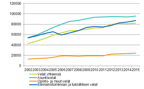 Kuvio 2. Asuntokuntien keskimriset velat velallista kohti velkalajeittain 2002–2015, euroa vuoden 2015 rahassa