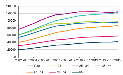 Average housing loans of household-dwelling units with housing loans in 2002 to 2015, in 2015 money