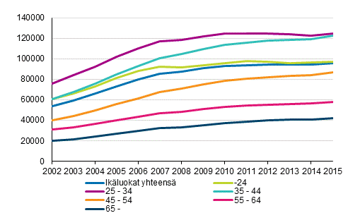 Asuntovelallisten asuntokuntien keskimääräiset asuntovelat 2002–2015, euroa vuoden 2015 rahassa