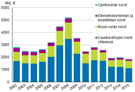 Kuvio 2. Asuntokuntien korot velkalajeittain vuosina 2002–2015, vuoden 2015 hinnoin