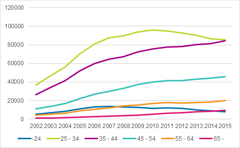 Kuvio 4. Asuntovelalliset asuntokunnat, joilla velkaa vähintään kolme kertaa vuositulot viitehenkilön iän mukaan vuosina 2002–2015