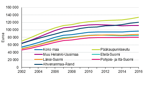 Asuntovelallisten asuntokuntien keskimääräiset asuntovelat 2002–2016, euroa vuoden 2016 rahassa