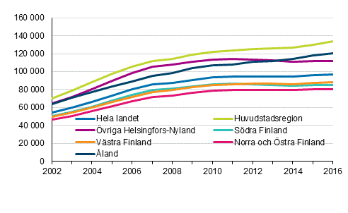 Genomsnittliga bostadsskulder hos bostadshushåll med bostadsskulder 2002–2016, euro i 2016 års pengar