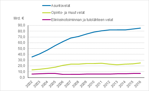 Kuvio 1. Asuntokuntien velat vuosina 2002–2016, vuoden 2016 rahassa