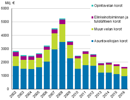 Kuvio 2. Asuntokuntien korot velkalajeittain 2002–2016, vuoden 2016 rahassa