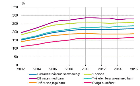 Skuldsättningsgraden för bostadshushåll med bostadsskuld efter familjetyp åren 2002–2016, %