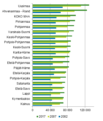 Kuvio 4. Asuntokuntien keskimääräinen asuntovelka asuntovelallista kohti maakunnitain 2002, 2007 ja 2017, vuoden 2017 rahassa