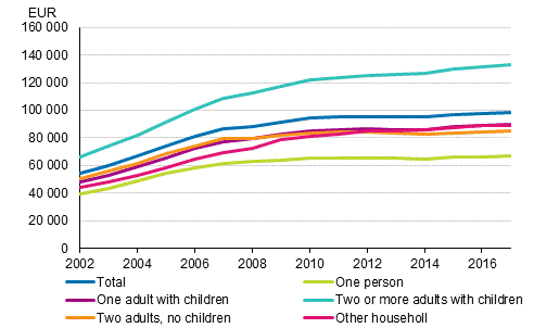 Average housing loans oh household-dwelling units with housing loans in 2002 to 2017, EUR in 2017 money