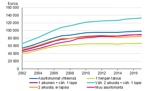 Asuntovelallisten asuntokuntien keskimääräiset asuntovelat 2002–2017, euroa vuoden 2017 rahassa