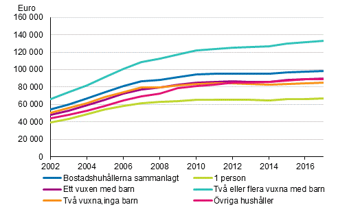 Genomsnittliga bostadsskulder hos bostadshushåll med bostadsskulder 2002–2017, euro i 2017 års pengar