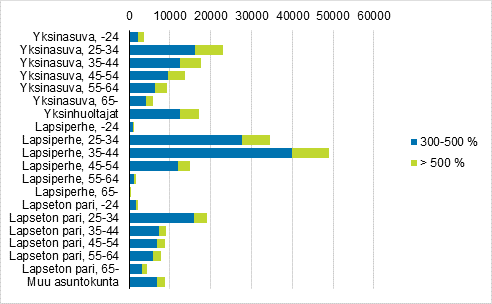 Kuvio 3. Asuntovelalliset asuntokunnat, joilla velkaa vhintn kolme tai viisi kertaa vuositulot viitehenkiln in ja perhetyypin mukaan vuonna 2017