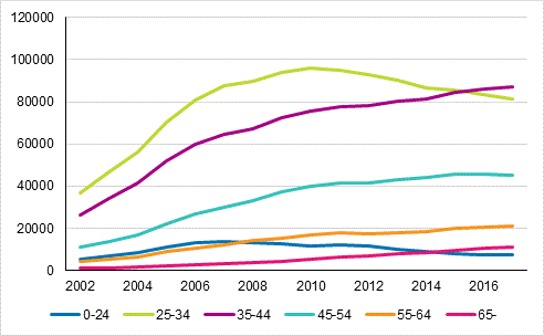 Kuvio 4. Asuntovelalliset asuntokunnat, joilla velkaa vähintään kolme kertaa vuositulot, viitehenkilön iän mukaan vuosina 2002–2017