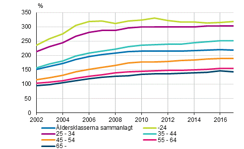 Skuldsättningsgrader för bostadshushåll med bostadsskuld efter referenspersonens ålder 2002–2017