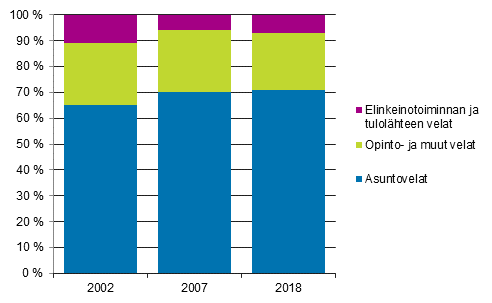 Kuvio 1. Asuntokuntien velkojen rakenne 2002, 2007 ja 2018