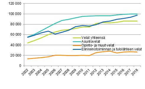 Kuvio 2. Asuntokuntien keskimääräiset velat velallista kohti velkalajeittain 2002–2018, vuoden 2018 rahassa