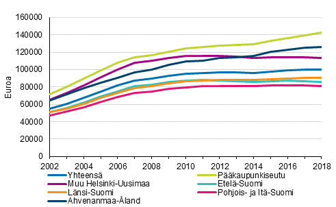 Kuvio 3. Asuntovelallisten asuntokuntien keskimääräiset asuntovelat suuralueittain 2002–2018, vuoden 2018 rahassa