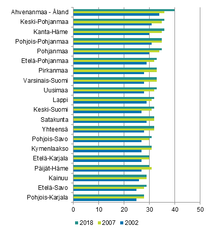 Kuvio 4. Asuntovelallisten osuus asuntokunnista maakunnittain 2002, 2007 ja 2018, %