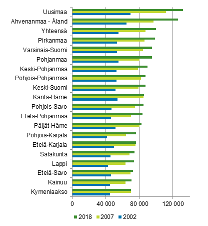 Kuvio 5. Asuntokuntien keskimääräinen asuntovelka asuntovelallista kohti maakunnittain 2002, 2007 ja 2018, euroa vuoden 2018 rahassa