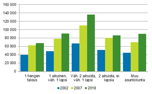 Kuvio 6. Asuntokuntien keskimääräinen asuntovelka asuntovelallista kohti asuntokunnan rakenteen mukaan 2002, 2007 ja 2018, euroa vuoden 2018 rahassa