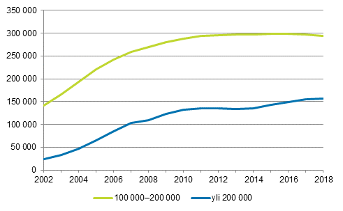 Kuvio 7. Asuntokunnat, joilla velkaa vähintään 100 000 tai 200 000 euroa vuosina 2002–2018, vuoden 2018 rahassa