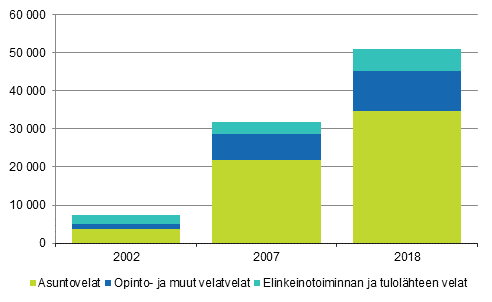 Kuvio 8. Asuntokuntien, joilla velkaa vähintään 200 000 euroa, velkojen rakenne 2002, 2007 ja 2018, miljoonaa euroa vuoden 2018 rahassa