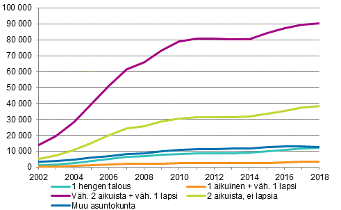 Kuvio 9. Asuntokunnat, joilla velkaaa vähintään 200 000 euroa vuoden 2018 rahassa asuntokunnan rakenteen mukaan 2002–2018