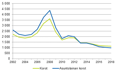 Kuvio 10. Asuntokuntien maksamat korot velallista kohti ja asuntovelkojen korot asuntovelallista kohti 2002–2018, euroa vuoden 2018 rahassa