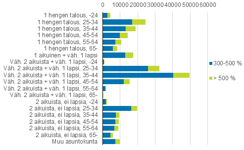 Kuvio 2. Velalliset asuntokunnat, joilla velkaa vhintn kolme tai viisi kertaa vuositulot, viitehenkiln in ja perhetyypin mukaan vuonna 2018