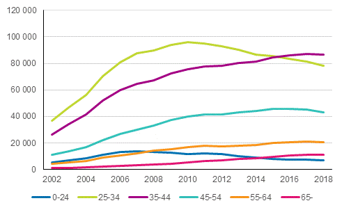 Kuvio 3. Asuntovelalliset asuntokunnat, joilla velkaa vähintään kolme kertaa vuositulot, viitehenkilön iän mukaan vuosina 2002–2018