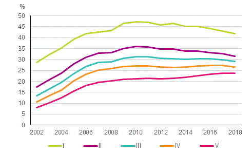 Kuvio 4. Asuntovelalliset asuntokunnat, joilla velkaa vähintään kolme kertaa vuositulot vuosina 2002–2018, osuus asuntovelallisista asuntokunnista tuloviidenneksittäin