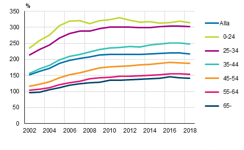 Skuldsättningsgrader för bostadshushåll med bostadsskuld efter referenspersonens ålder 2002–2018