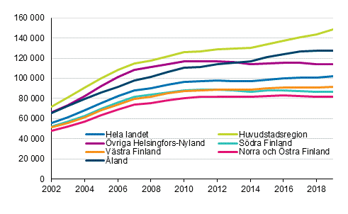 Genomsnittliga bostadsskulder hos bostadshushåll med bostadsskulder 2002–2019, euro i 2019 års pengar