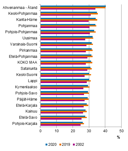 Kuvio 3. Asuntovelallisten osuus asuntokunnista maakunnittain 2002, 2019 ja 2020